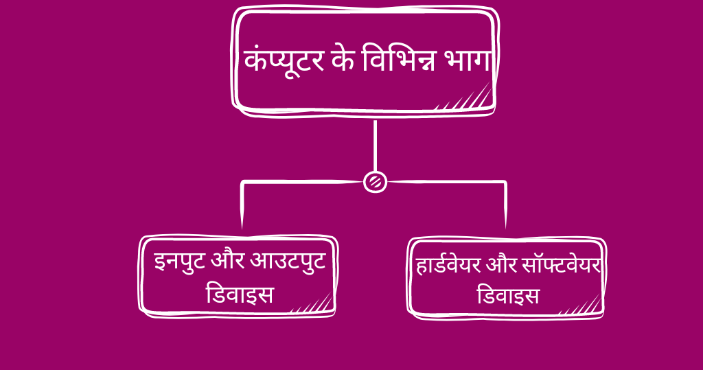 कंप्यूटर के विभिन्न भाग- Different Parts Of Computer