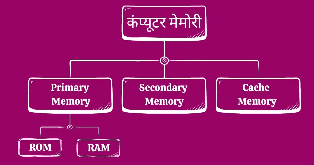 कंप्यूटर मेमोरी के प्रकार (Type of Computer Memory In Hindi)