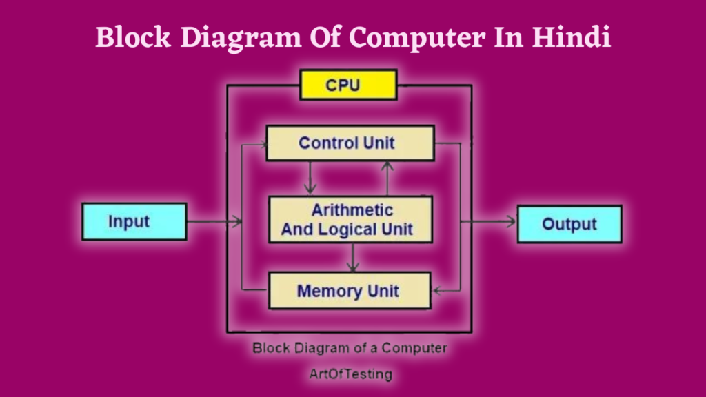 block diagram of computer in hindi,explain block diagram of computer in hindi, draw and explain the block diagram of computer in hindi,
block diagram of a computer in hindi, block diagram of computer in hindi notes, block diagram of computer in hindi pdf, block diagram of computer pdf in hindi, block diagram of computer system in hindi, block diagram of digital computer in hindi, block diagram of computer definition in hindi, block diagram of computer in detail in hindi, block diagram of computer in hindi video, block diagram of computer meaning in hindi, block diagram of computer system utube in hindi, block diagram of cpu in computer in hindi, definition and block diagram of computer in hindi, explain the block diagram of computer in detail in hindi, explain the block diagram of computer in details in hindi, what is block diagram of computer in hindi, what is block diagram of computer system in hindi
